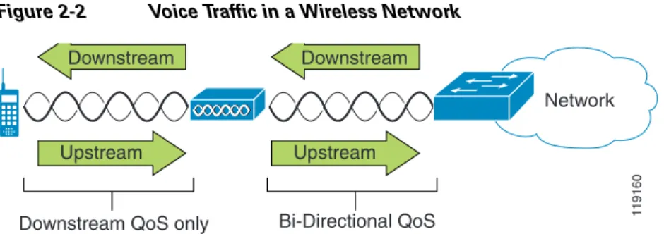 Figure 2-2 Voice Traffic in a Wireless Network
