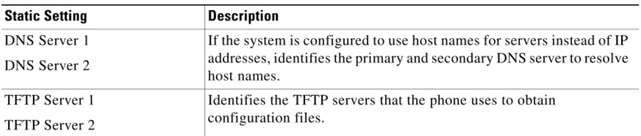 Table 2-5 Static IP Addresses When DHCP is Disabled (continued)