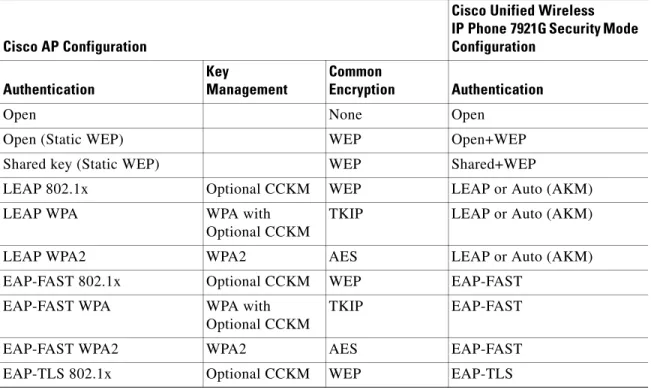 Table 2-6 provides a list of authentication and encryption schemes configured on the Cisco Aironet APs  supported by the Cisco Unified Wireless IP Phone 7921G