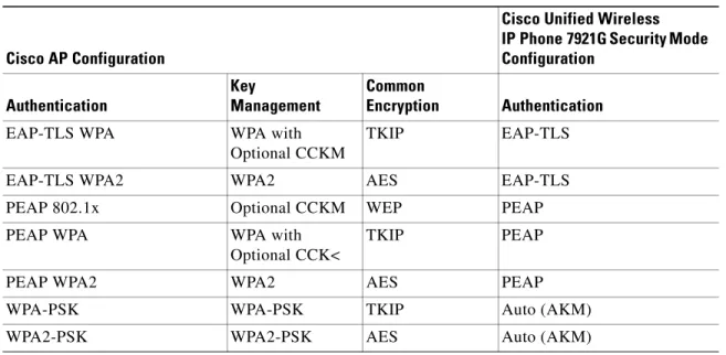 Table 2-6 Authentication and Encryption Schemes (continued)