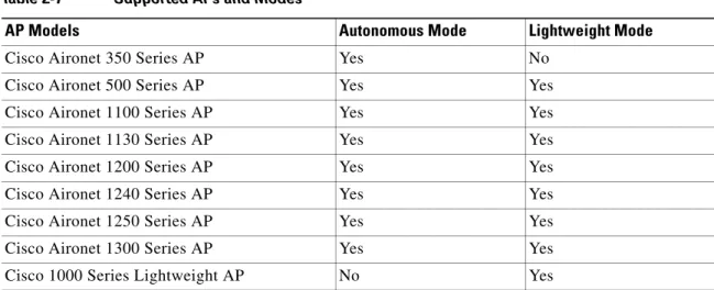 Table 2-7 Supported APs and Modes