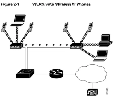 Figure 2-1 WLAN with Wireless IP Phones