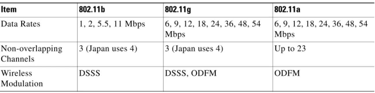 Table 2-1 provides a comparison of data rates, number of channels, and modulation technologies by  IEEE standard.