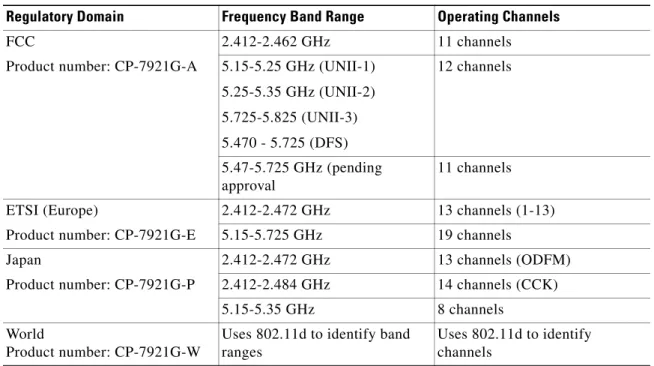 Table 2-2 Regulatory Domain Frequency Band and Channel Usage