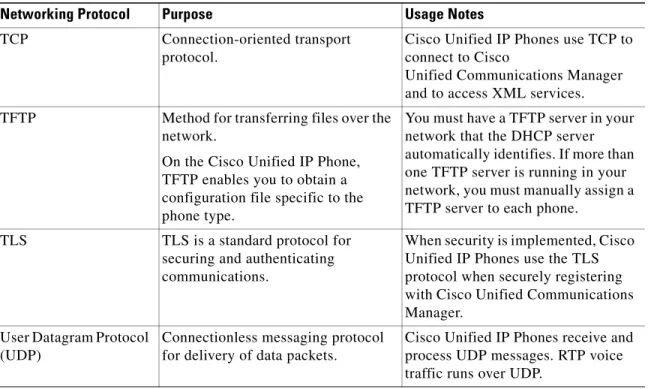 Table 2-3 Supported Networking Protocols (continued)
