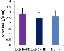 Table 3. SPAD value of two NERICA rice as affected by varieties and timings of N application 