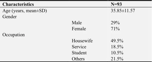 Table 1. Demographic characteristics of the study participants. 