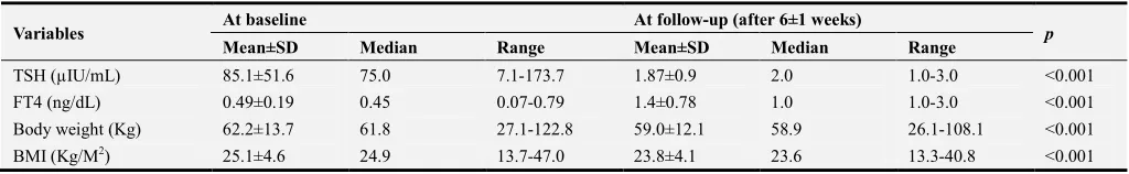 Table 2. Body weight, BMI, TSH and FT4 of study participants at baseline and post-treatment (N=93)