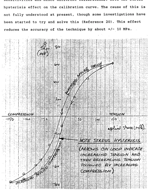 Figure 2.4 Typical calibration curve for ARR-1 (mild steel). 