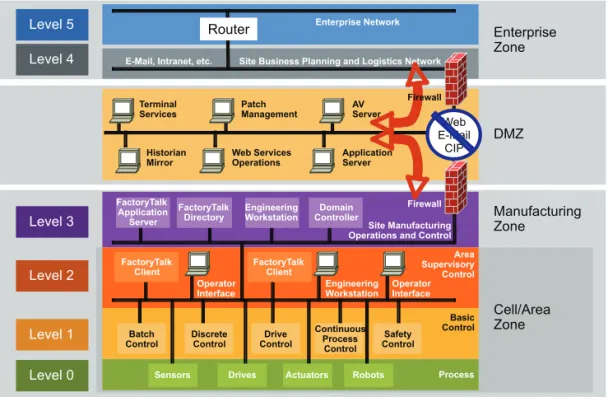 Figure 2 Figure 1Manufacturing Framework Level 5Level 4Level 3Level 2Level 1Level 0 TerminalServices Patch Management AV ServerHistorian