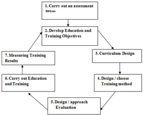 Figure 1. Training process model according to Blanchard N., and Thacker J. [14]. 