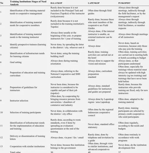 Table 1. The results of the assessment of the implementation of the training needs assessment in three institutions
