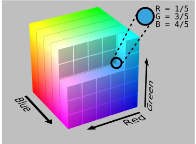 Fig. 2. RGB colour space [13]