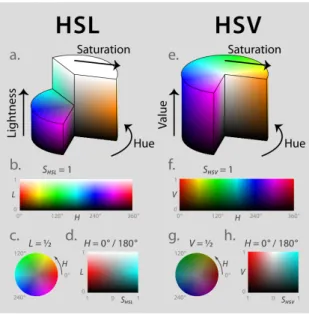 Fig. 3. HSL colour space [13]