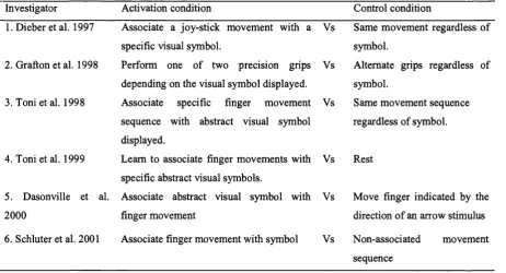 Table 2.1C. A list o f visuo-motor conditional experimental tasks (results in Table 2.2C)