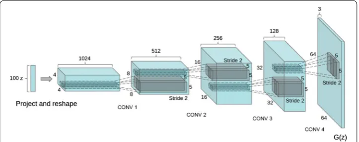 Fig. 17 DCGAN, generator architecture presented by Radford et al. [91]