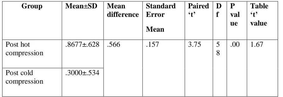 Table depicts that comparison of mean of post test of grade of phlebitis score is lower than the pretest score .This was compared by using paired t test which project t value is 1.69 .Which was statically significant at p≤ .00 levels
