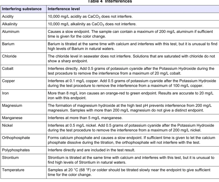 Table 3  Conversions mg/L Ca as CaCO 3  to... multiply by... Example