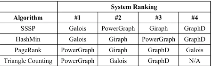 Table 7: System running time ranking by application