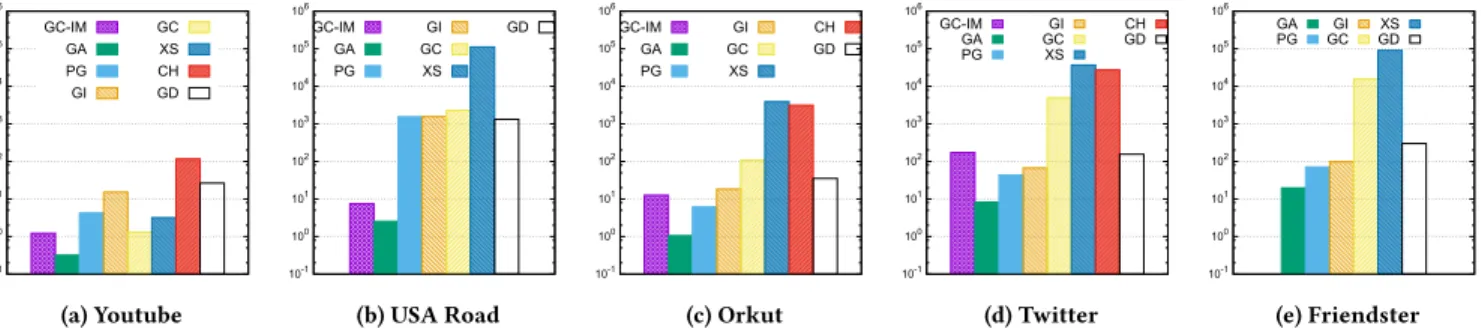 Figure 1: Running time of SSSP (seconds). GC-IM, GA, PG, GI, GC, XS, CH, and GD represent GraphChi-IM, Galois, PowerGraph, Giraph, GraphChi, X-Stream, Chaos, and GraphD respectively