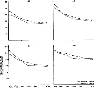 Fig 3.Mediansiblingsrespiratoryrate(ordinates)in breathsperminuteasa functionofage(abscissae)in variousstates.Groupmeansarebasedon25infants.At3 monthsofage,breathedfasterin allstates.