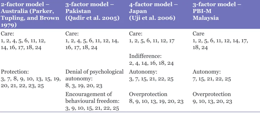 Table 3: The factor structure of Parental Bonding Instrument (PBI) in selected studies