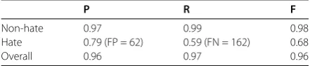 Table 2 Cross validation of different types of cyber hate