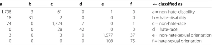 Table 4 Multi-class cyber hate classiﬁcation using a combined dataset of 3 differentprotected characteristics