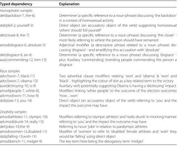 Table 6 Confusion matrix for multi-class cyber hate classiﬁcation using a combined datasetof 3 different protected characteristics