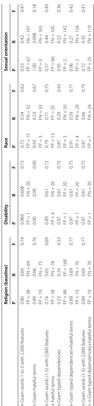Table 1 Machine classiﬁcation performance for cyber hate based on disability, race and sexual orientation (results rounded to 2dp)