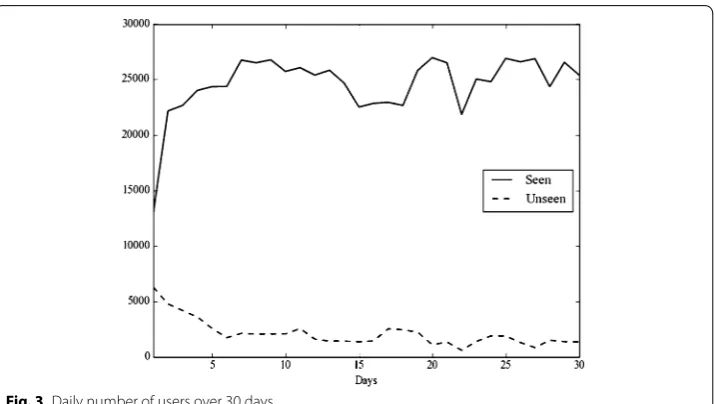 Fig. 4 Daily number of tweets captured from activity-based and random datasets