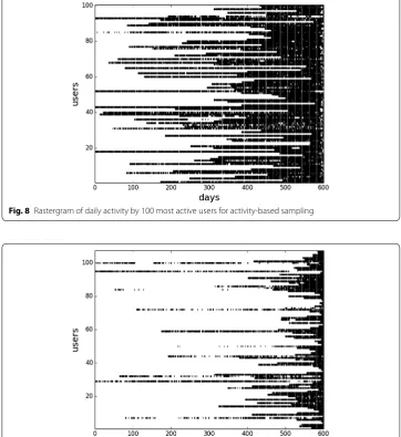 Fig. 9 Rastergram of daily activity by 100 most active users for random sampling