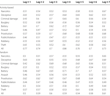 Table 2 Labeling approach for lag = 1 and lag = 2