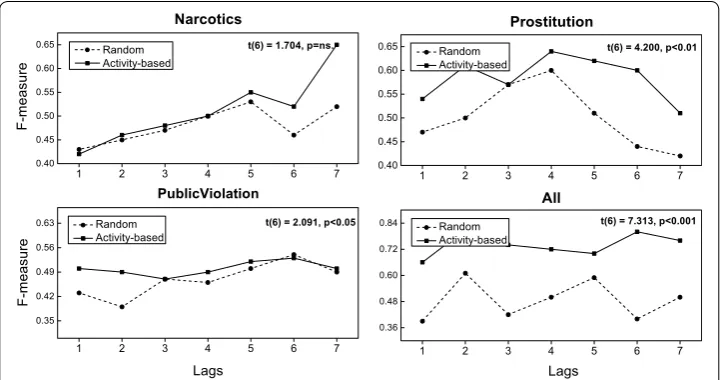Fig. 12 Predictability for user-centric approach over 7 lags for “All users”