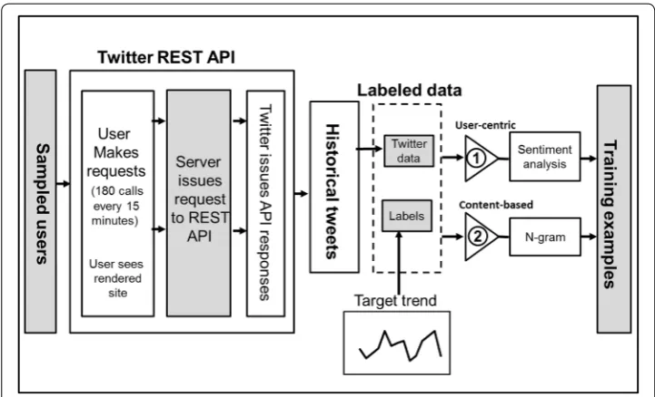 Fig. 1 The framework of the temporal model for the user-centric (see 1) and content-based (see 2) predic-tion models