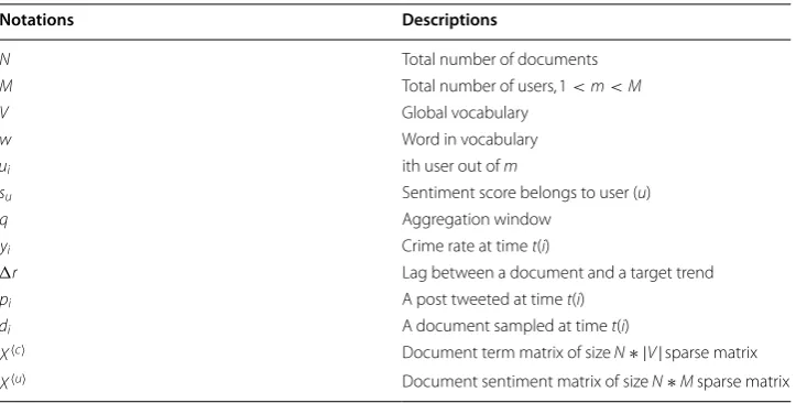 Table 1 Notations of variables and their corresponding description