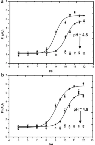 Fig. 8.7 TOE fluorescence in spherical- and rod-shaped SDS micelles. a, b represent mean ± SE of fluorescence intensity of TOE in SDS micelles in the absence (filled squares) and presence (filled circles) of 0.5 M NaCl as a function of pH