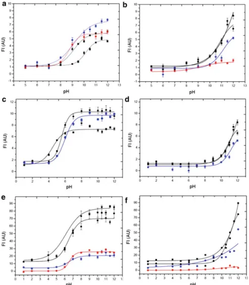 Fig. 8.8 TOE fluorescence in spherical- and rod-shaped micellar assemblies. Panels a, c, e represent mean ± SE of fluorescence intensity of TOE in micelles in the absence (squares) and presence (circles) of salts as a function of pH