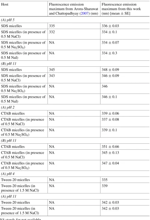 Table 8.1 Fluorescence emission maximum of TOE in SDS, CTAB and Tween-20 micelles at 280 nm