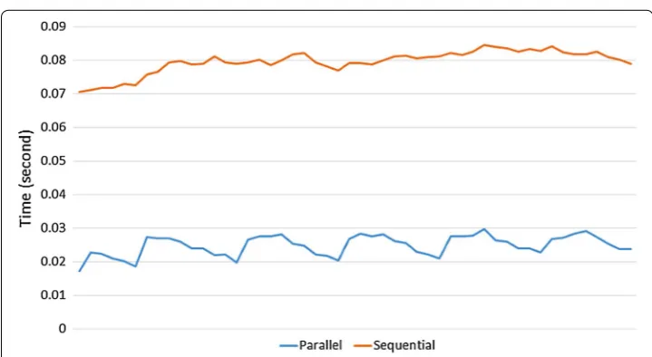 Fig. 5 Particle resampling. Execution time comparison in resampling step