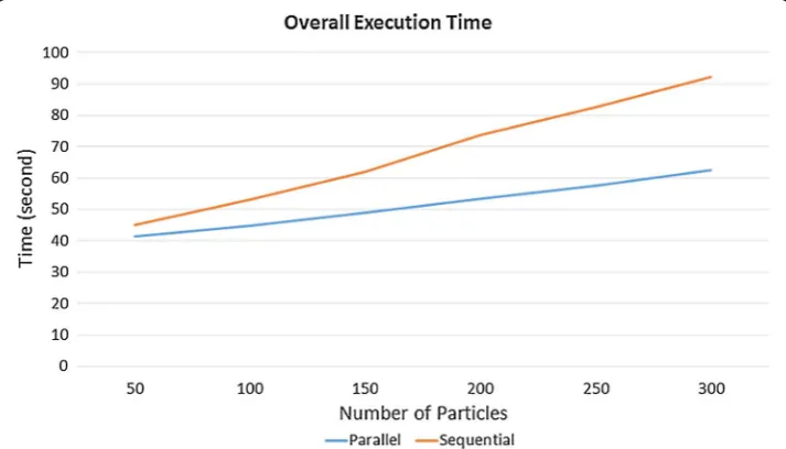 Fig. 7 Performance comparison. Overall execution time for processing whole video