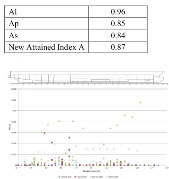 Table 3: SOLAS 2009 Results  As  0.79  Ap  0.80  Al  0.96  Attained index A  0.83  Required index R  0.795 