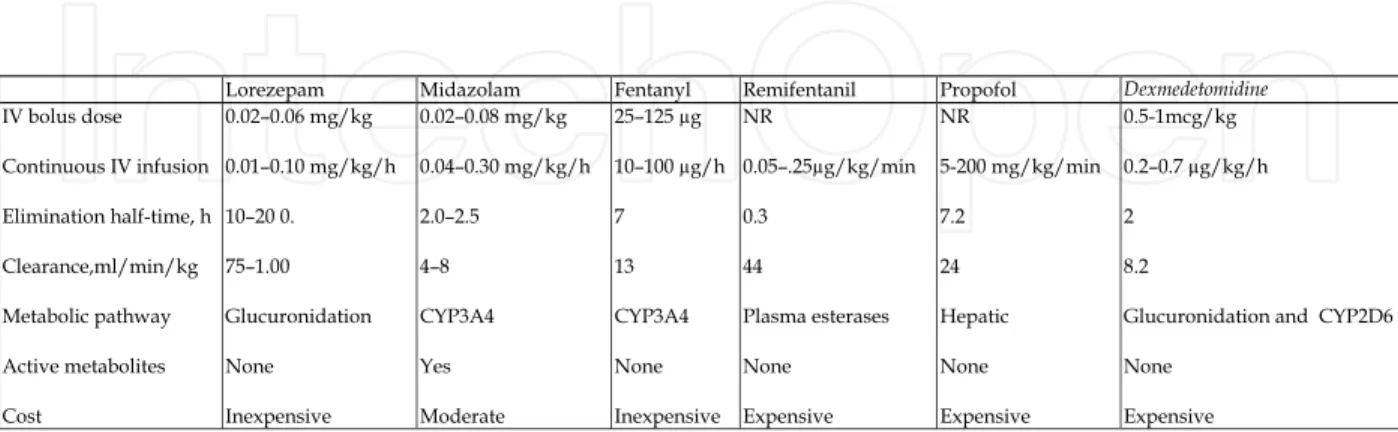 Table 4. Pharmacokinetic parameters, dosing, and cost of sedative and analgesic agents