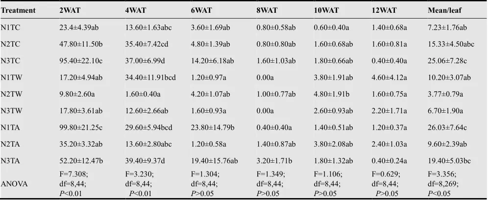 Table 2. Effects of three concentrations of nutrients and pre-infested plants on biweekly populations (means±SE) of larval whitefly in the second cropping period