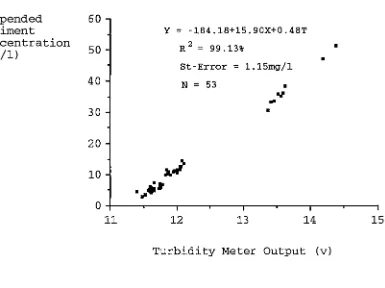 Figure 12: Turbidity meter calibration, where T is the water temperature (°C). 