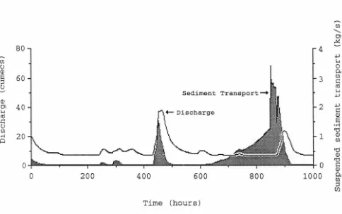 Figure 18: Discharge and Suspended Sediment Transport Data for the North Esk River at Ballroom (Spm, 7th September, 1986 to 9pm, 17th October, 1986)