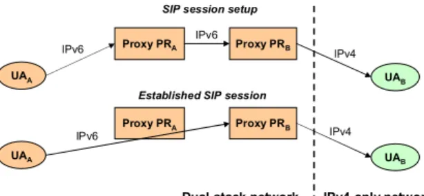 Figure 1. Example of SIP messages in case of dual-stack entities. 