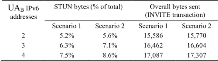 TABLE II.   O VERHEAD  I NTRODUCED BY  C ONNECTIVITY  C HECKS  STUN bytes (% of total)  Overall bytes sent  