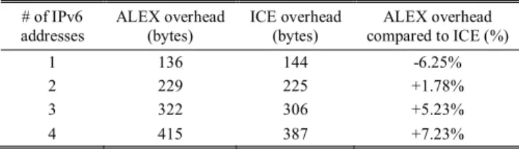 TABLE III.   E STIMATION OF THE OVERHEAD DUE TO THE SIZE OF  ALEX- ALEX-ITEMS # of IPv6  addresses  ALEX overhead (bytes)  ICE overhead (bytes)  ALEX overhead  compared to ICE (%)  1 136 144  -6.25%  2 229 225  +1.78%  3 322 306  +5.23%  4 415 387  +7.23% 