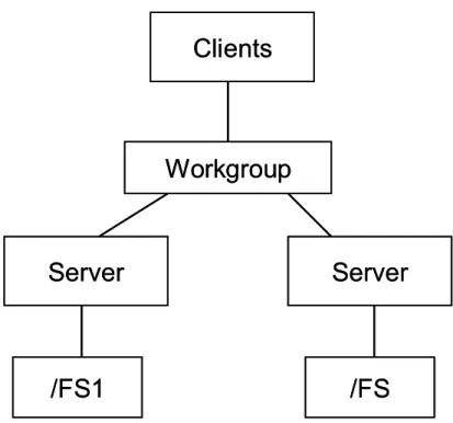 Figure 1. Microsoft workgroup model  Clients Workgroup Server Server /FS/FS1ClientsWorkgroupServer Server/FS/FS1